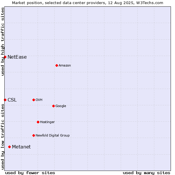 Market position of Metanet vs. NetEase vs. CSL