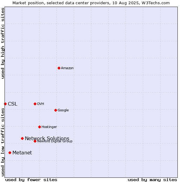 Market position of Network Solutions vs. Metanet vs. CSL