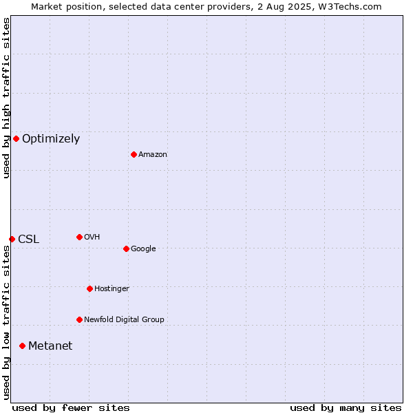 Market position of Metanet vs. Optimizely vs. CSL