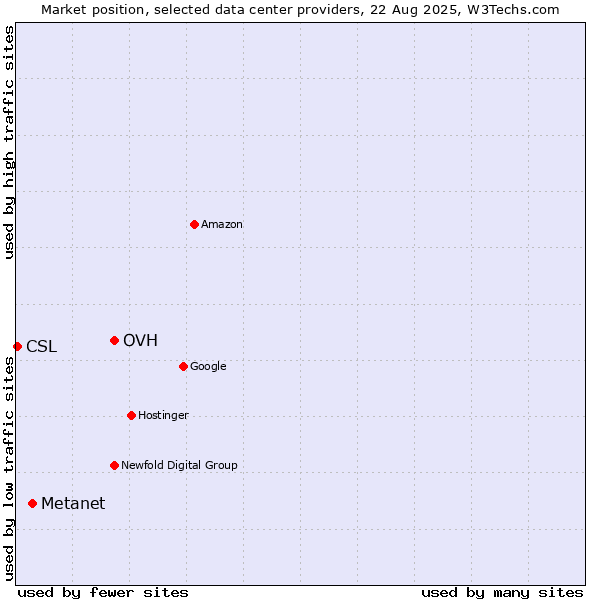 Market position of OVH vs. Metanet vs. CSL