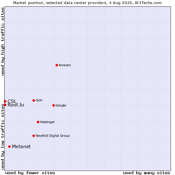 Market position of Metanet vs. CSL vs. Root.lu