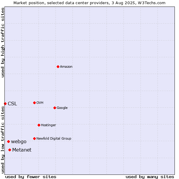 Market position of Metanet vs. webgo vs. CSL