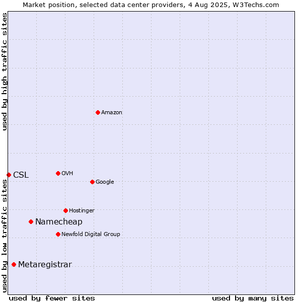 Market position of Namecheap vs. Metaregistrar vs. CSL