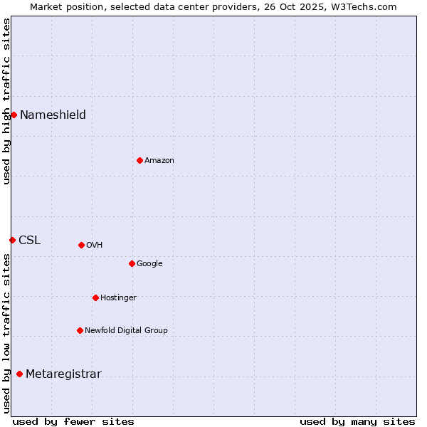 Market position of Metaregistrar vs. Nameshield vs. CSL