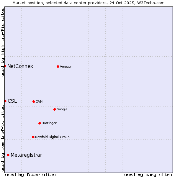 Market position of Metaregistrar vs. CSL vs. NetConnex