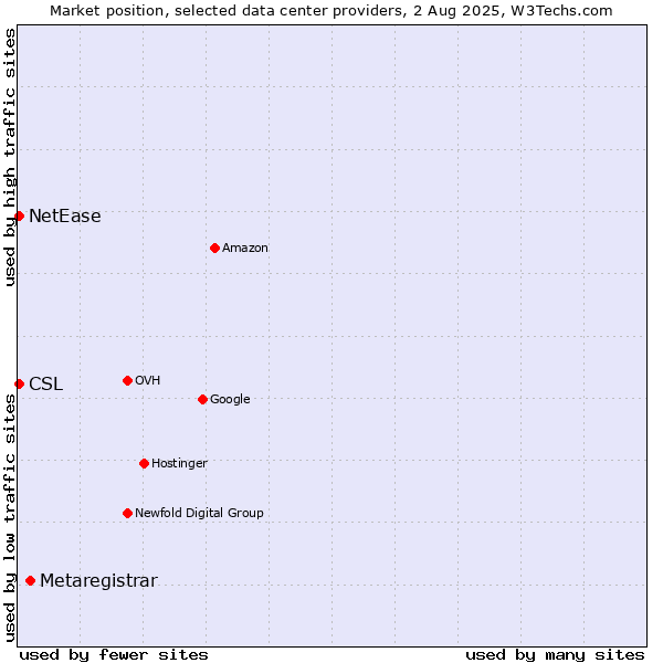 Market position of Metaregistrar vs. NetEase vs. CSL
