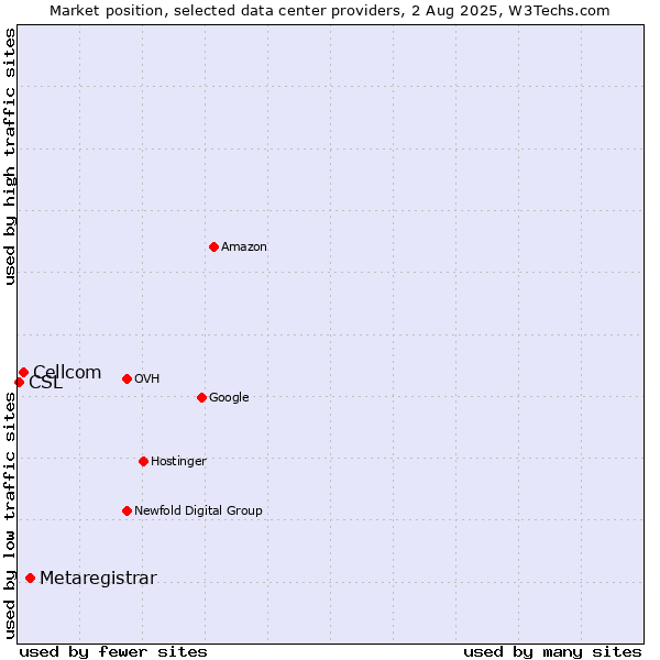 Market position of Metaregistrar vs. Cellcom vs. CSL
