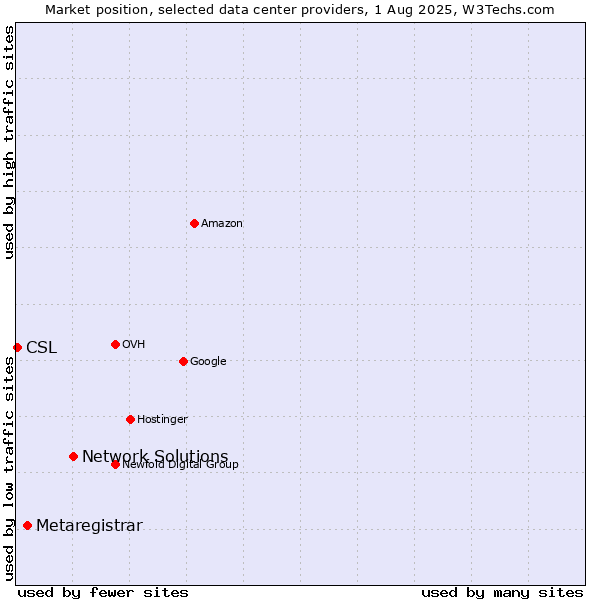 Market position of Network Solutions vs. Metaregistrar vs. CSL