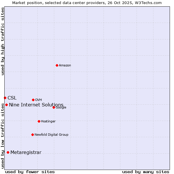 Market position of Metaregistrar vs. Nine Internet Solutions vs. CSL