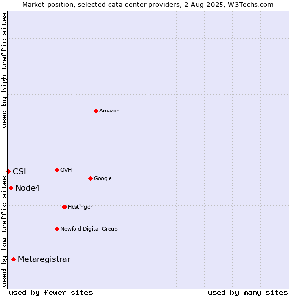 Market position of Metaregistrar vs. Node4 vs. CSL