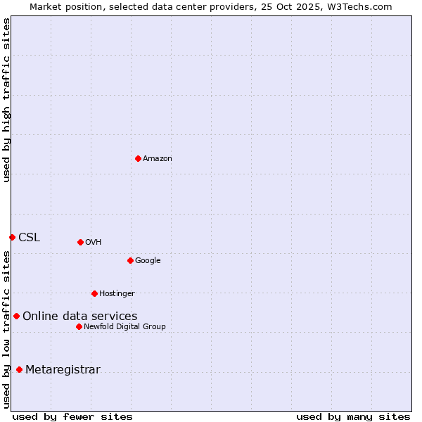 Market position of Metaregistrar vs. Online data services vs. CSL