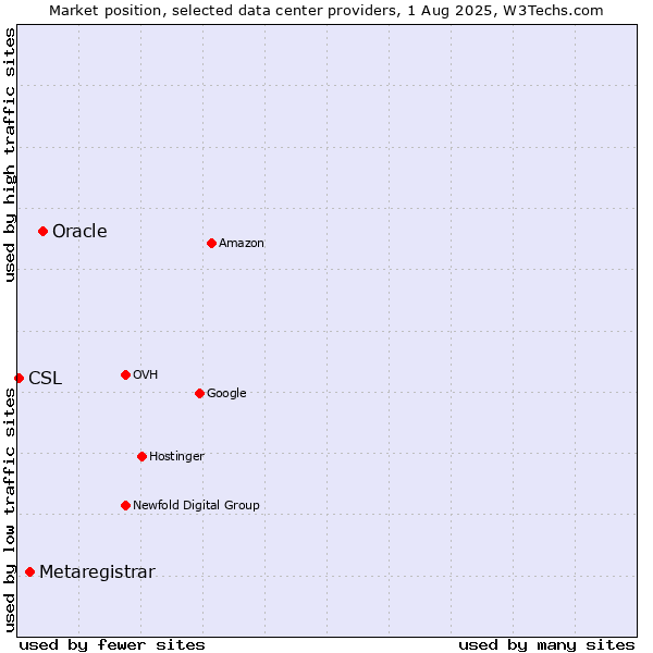 Market position of Oracle vs. Metaregistrar vs. CSL