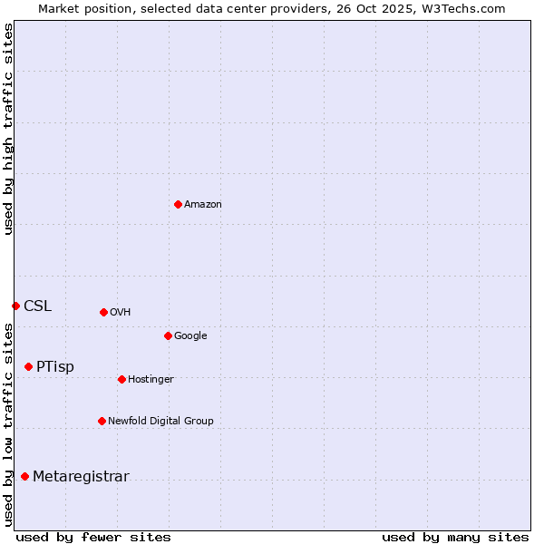 Market position of PTisp vs. Metaregistrar vs. CSL