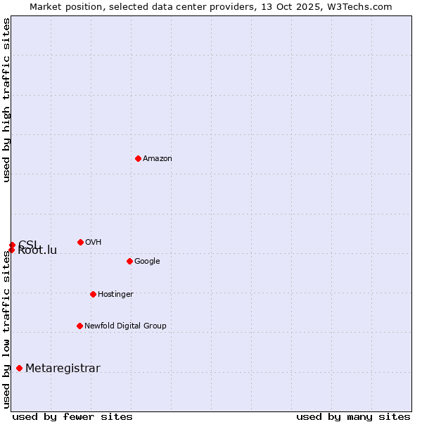Market position of Metaregistrar vs. CSL vs. Root.lu