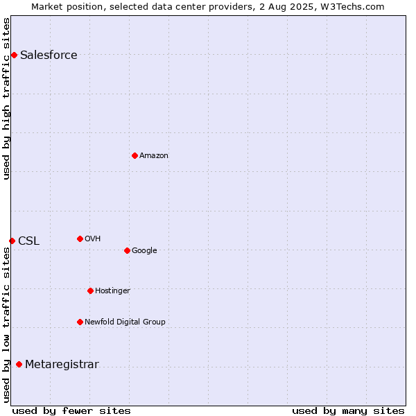 Market position of Metaregistrar vs. Salesforce vs. CSL