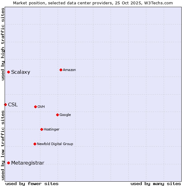 Market position of Scalaxy vs. Metaregistrar vs. CSL