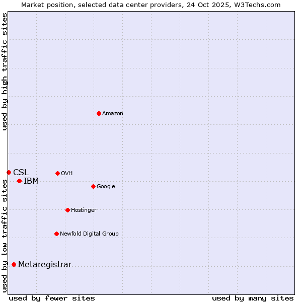 Market position of IBM vs. Metaregistrar vs. CSL