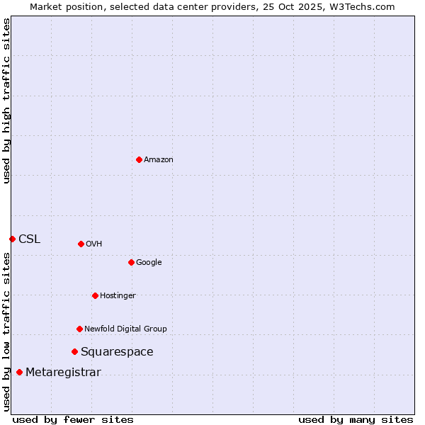Market position of Squarespace vs. Metaregistrar vs. CSL