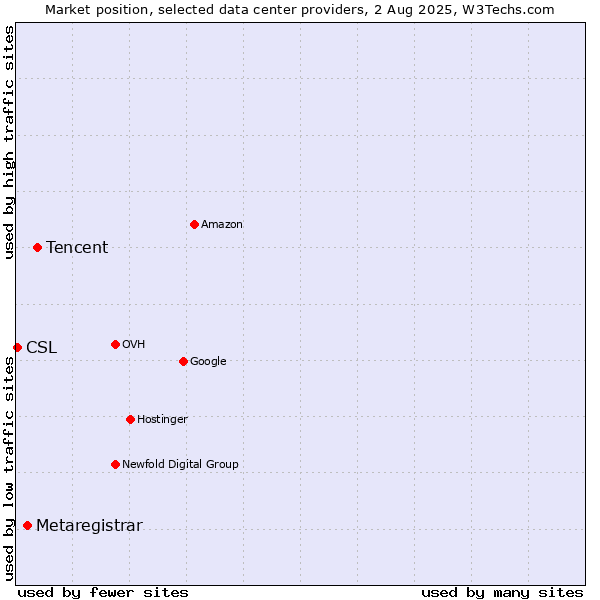 Market position of Tencent vs. Metaregistrar vs. CSL