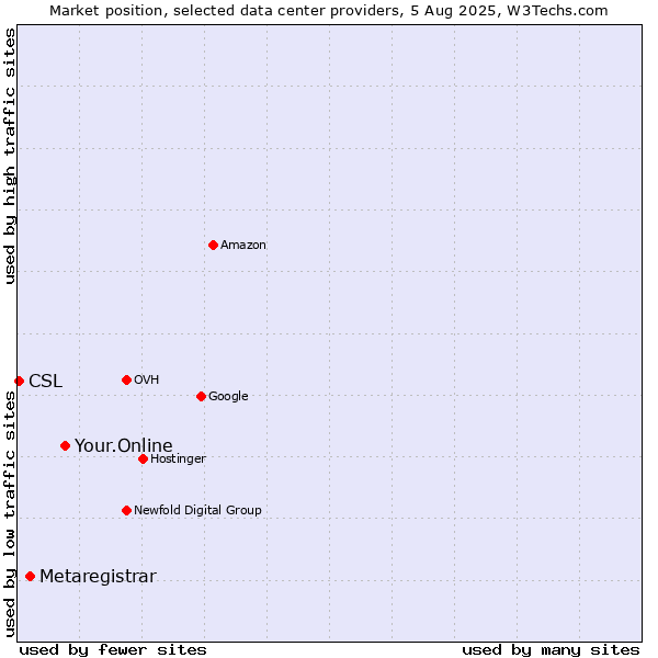 Market position of Your.Online vs. Metaregistrar vs. CSL
