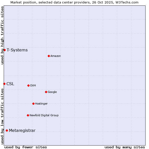 Market position of Metaregistrar vs. T-Systems vs. CSL