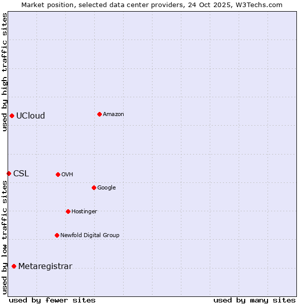 Market position of Metaregistrar vs. UCloud vs. CSL