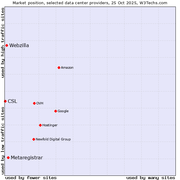 Market position of Metaregistrar vs. Webzilla vs. CSL