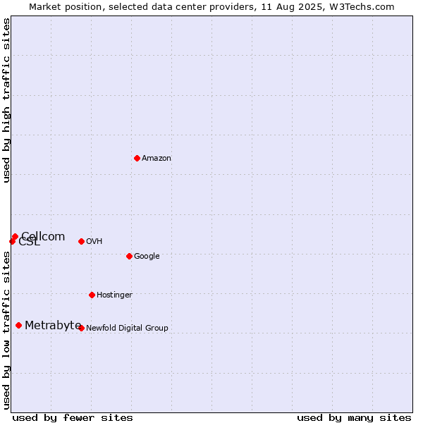 Market position of Metrabyte vs. Cellcom vs. CSL
