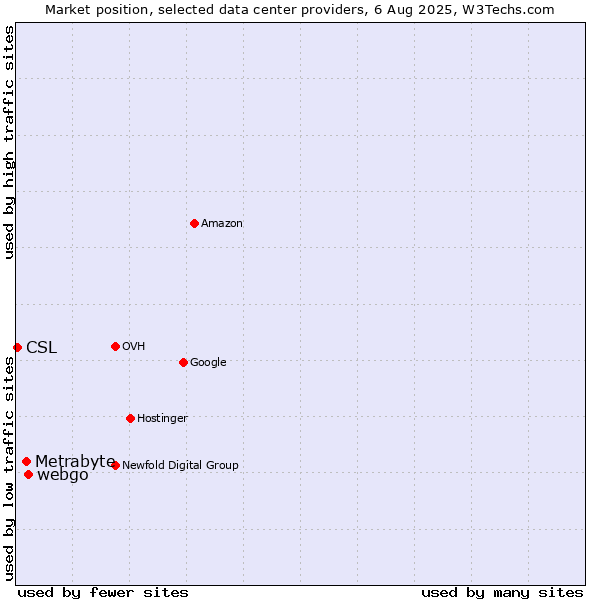Market position of webgo vs. Metrabyte vs. CSL