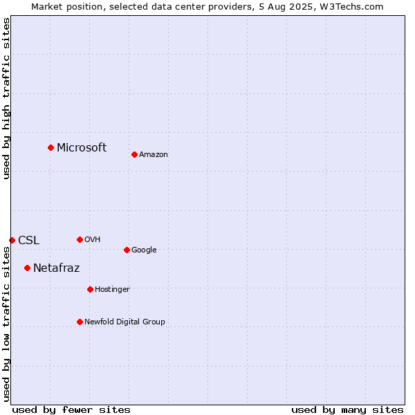 Market position of Microsoft vs. Netafraz vs. CSL