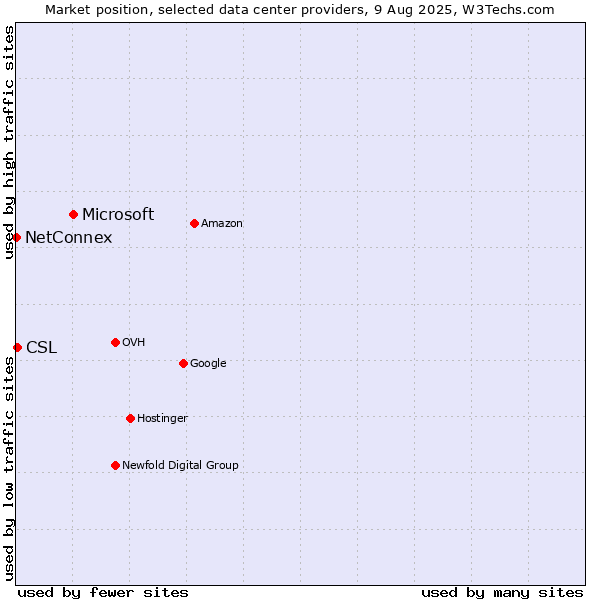 Market position of Microsoft vs. CSL vs. NetConnex