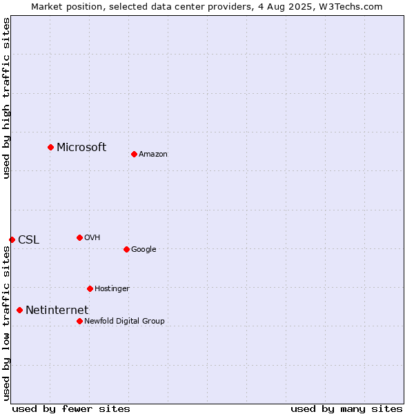 Market position of Microsoft vs. Netinternet vs. CSL