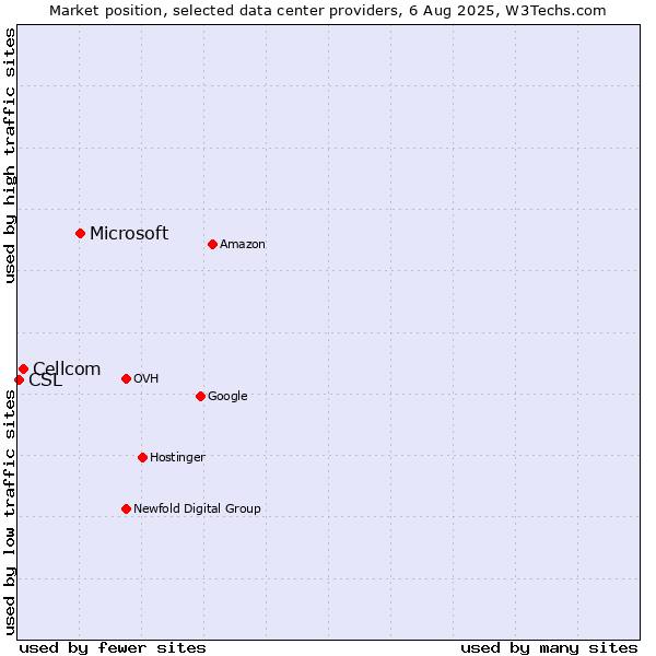 Market position of Microsoft vs. Cellcom vs. CSL