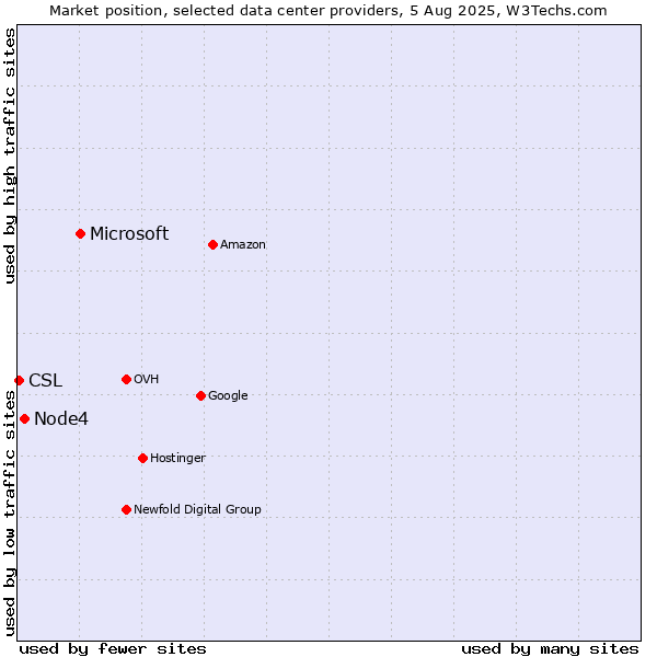 Market position of Microsoft vs. Node4 vs. CSL