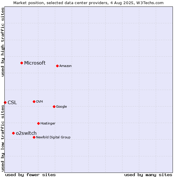 Market position of Microsoft vs. o2switch vs. CSL