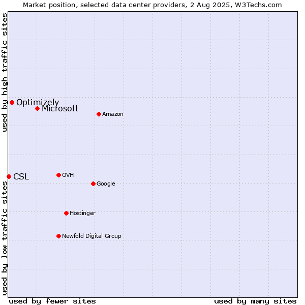Market position of Microsoft vs. Optimizely vs. CSL