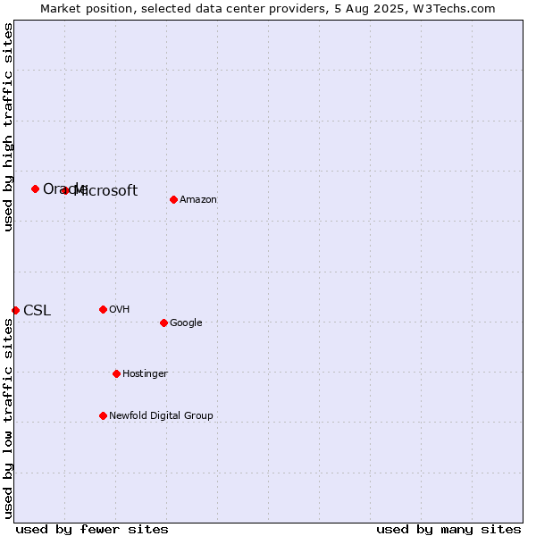 Market position of Microsoft vs. Oracle vs. CSL