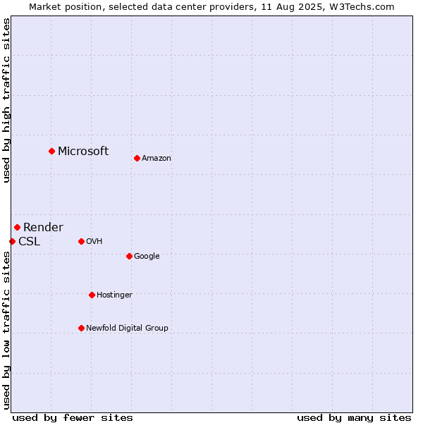 Market position of Microsoft vs. Render vs. CSL