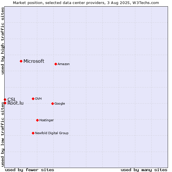 Market position of Microsoft vs. CSL vs. Root.lu