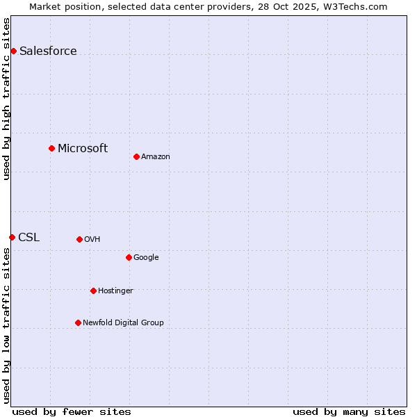Market position of Microsoft vs. Salesforce vs. CSL