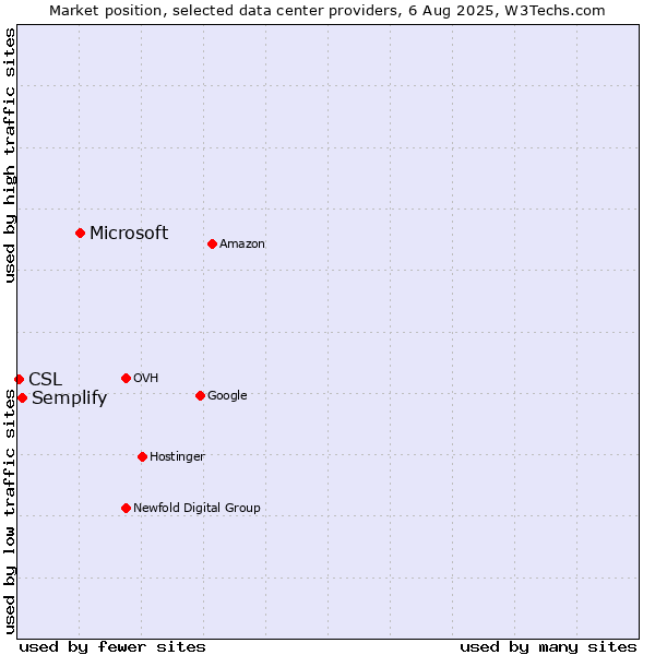 Market position of Microsoft vs. Semplify vs. CSL
