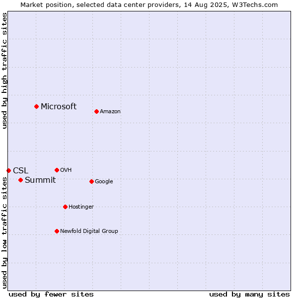 Market position of Microsoft vs. Summit vs. CSL
