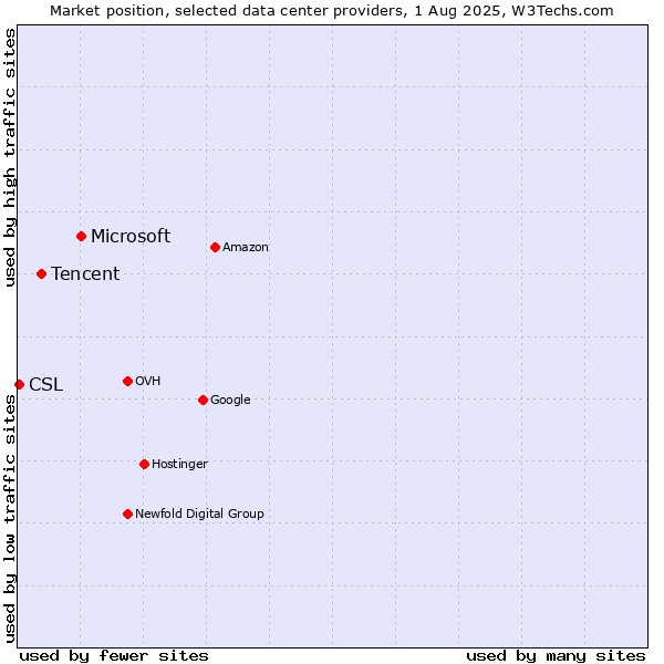Market position of Microsoft vs. Tencent vs. CSL