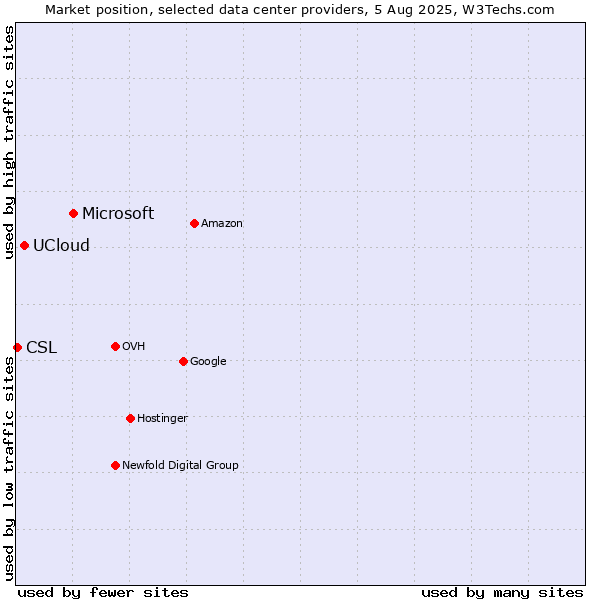 Market position of Microsoft vs. UCloud vs. CSL