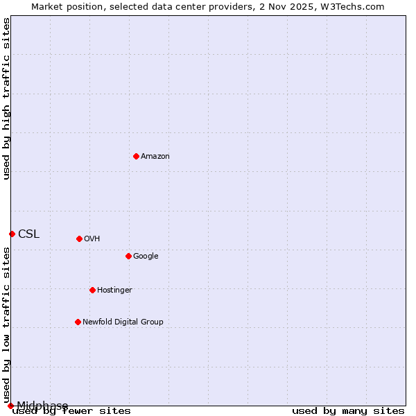 Market position of CSL vs. Midphase