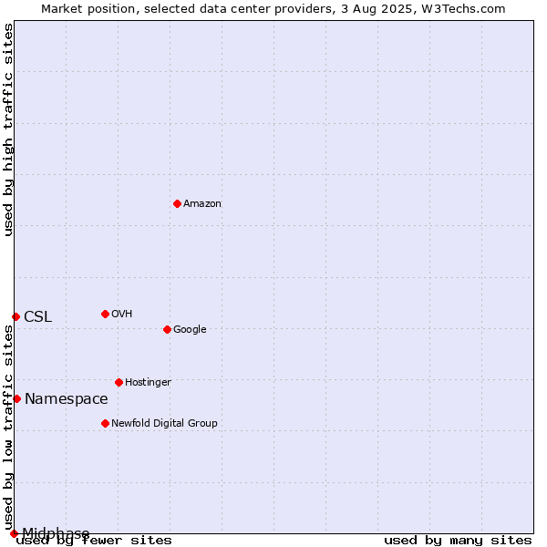 Market position of Namespace vs. CSL vs. Midphase