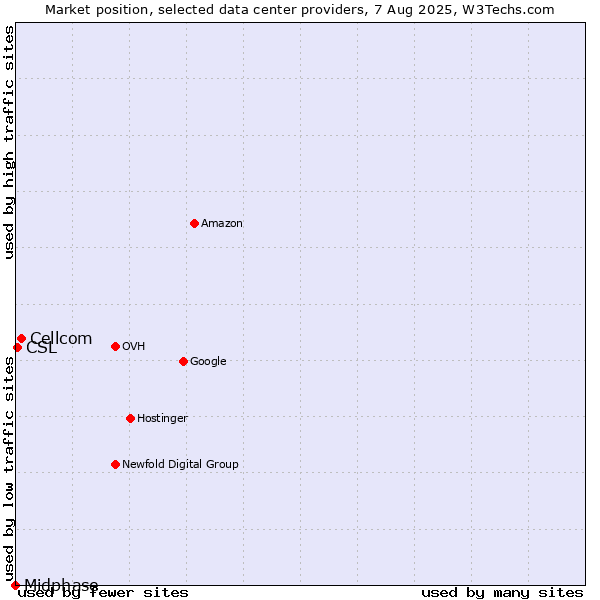 Market position of Cellcom vs. CSL vs. Midphase