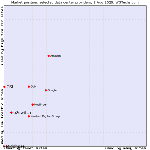 Market position of o2switch vs. CSL vs. Midphase