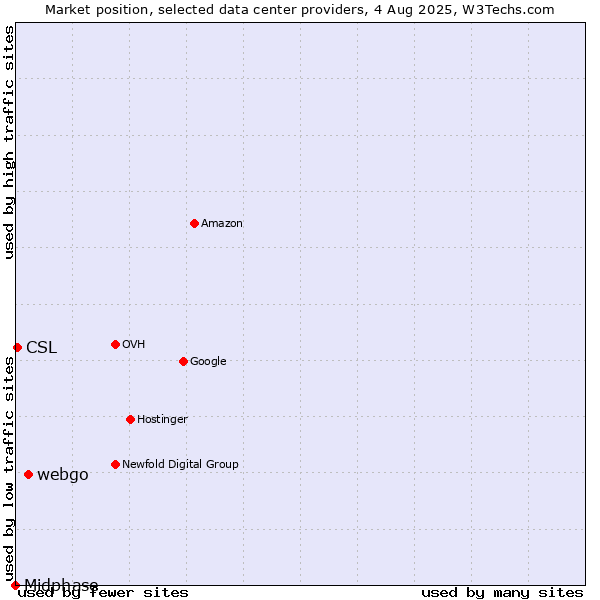Market position of webgo vs. CSL vs. Midphase