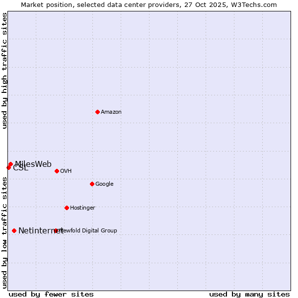 Market position of Netinternet vs. MilesWeb vs. CSL